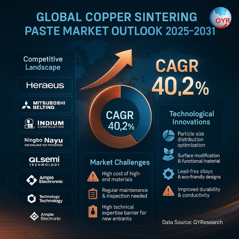 Copper Sintering Paste Market Growth at 40.2% CAGR by 2031 | Heraeus, Mitsuboshi Belting, Indium Corporation