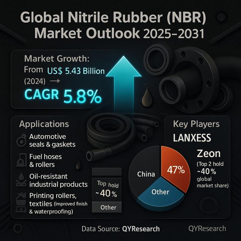 Nitrile Rubber (NBR) Market 2025-2031 | Leading Players - LANXESS and Zeon, CNPC, Nantex with 40% Share