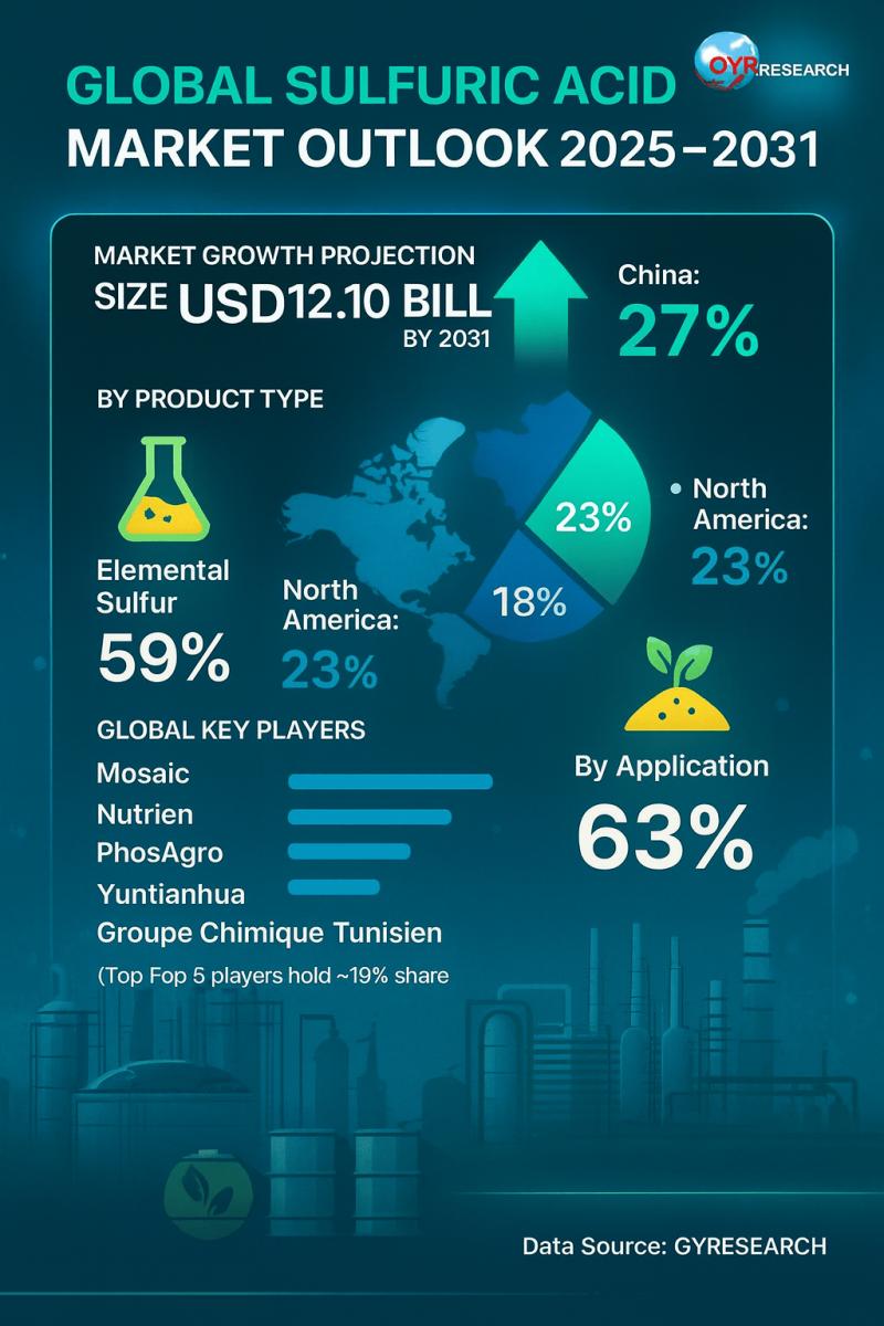 Sulfuric Acid Market Worth a USD 10.11 billion by 2031 | Mosaic, Nutrien, PhosAgro, Yuntianhua, Groupe Chimique Tunisien