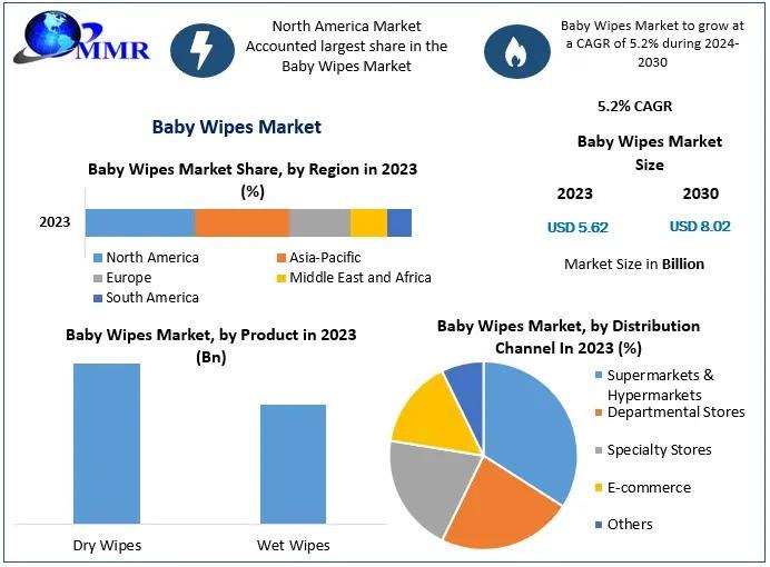 Baby Wipes Market Outlook: Expected to Reach USD 8.02 Billion by 2030