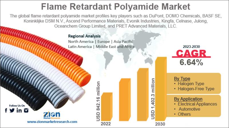 Flame Retardant Polyamide Market Worth USD 1,402.3 Million by 2030 | Exhibiting 6.64% CAGR During 2023-2030