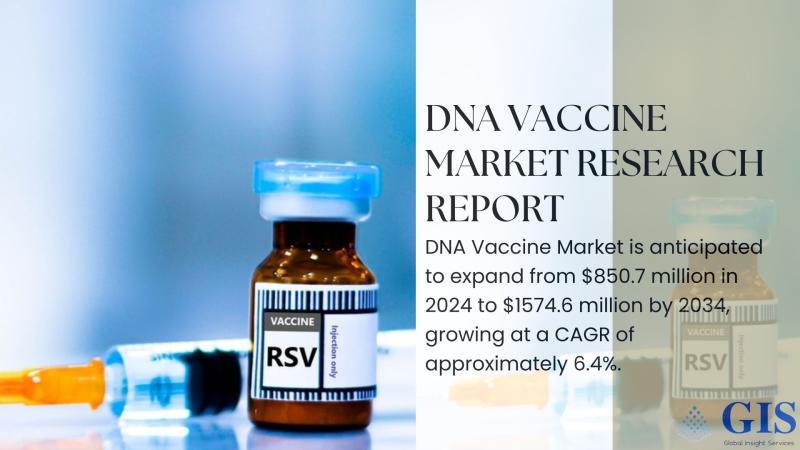 DNA Vaccine Market Expected to Expand From $850.7 Million in 2024 to $1,574.6 Million by 2034 | Overall Study Report