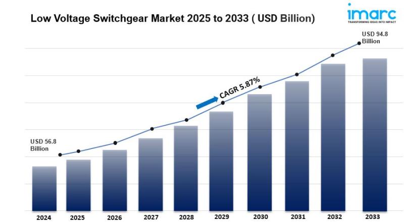 Low Voltage Switchgear Market Size, Share And Forecast Report 2025-2033
