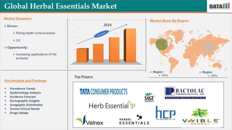 United States Herbal Essentials Market 2025 | Growth Drivers, Trends & Market Forecast, Competitive Landscape & Investment Opportunities