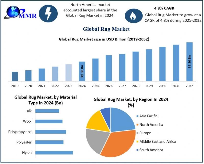 Rugs Market Outlook: Projected to Reach USD 57.30 Billion by 2032