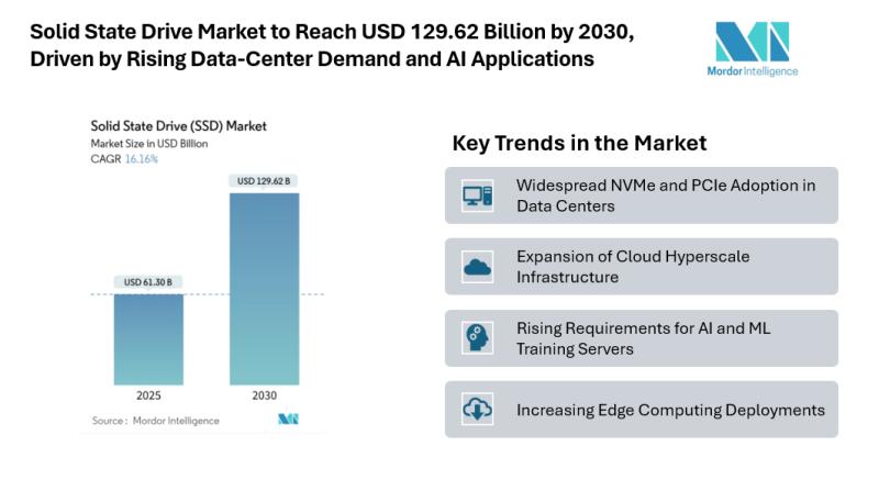 Solid State Drive Market to Reach USD 129.62 Billion by 2030, Driven by Rising Data-Center Demand and AI Applications