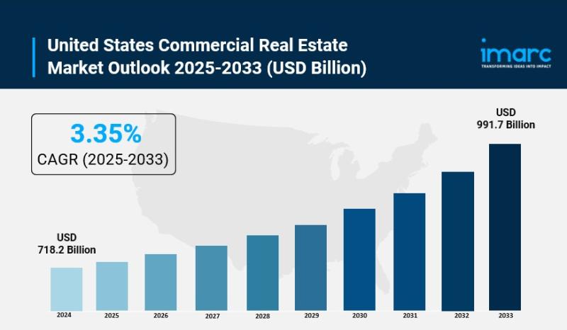 United States Commercial Real Estate Market Size, Trends, Growth and Forecast 2025-2033