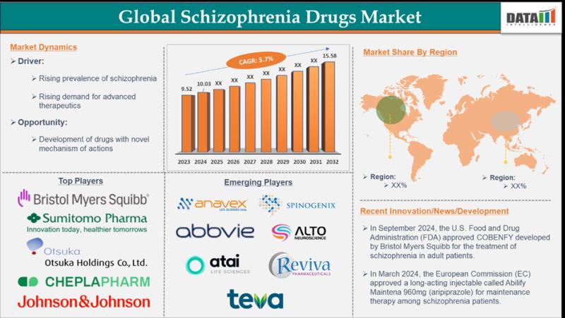 United States Schizophrenia Drugs Market valuation $15.58 billion by 2032 - Exclusive Report by DatamIntelligence