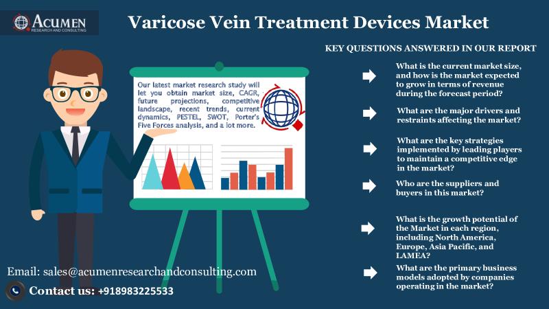 Varicose Vein Treatment Devices Market Size to Surpass USD 2.4 Billion by 2032 | With 6.8% CAGR