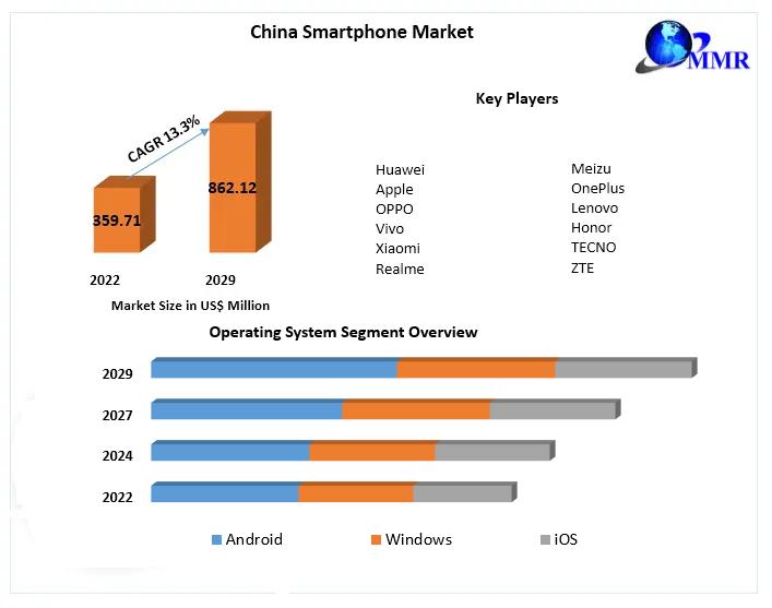 China Smartphone Market Growth Key Finding, Market Impact, Latest Trends Analysis, Progression Status