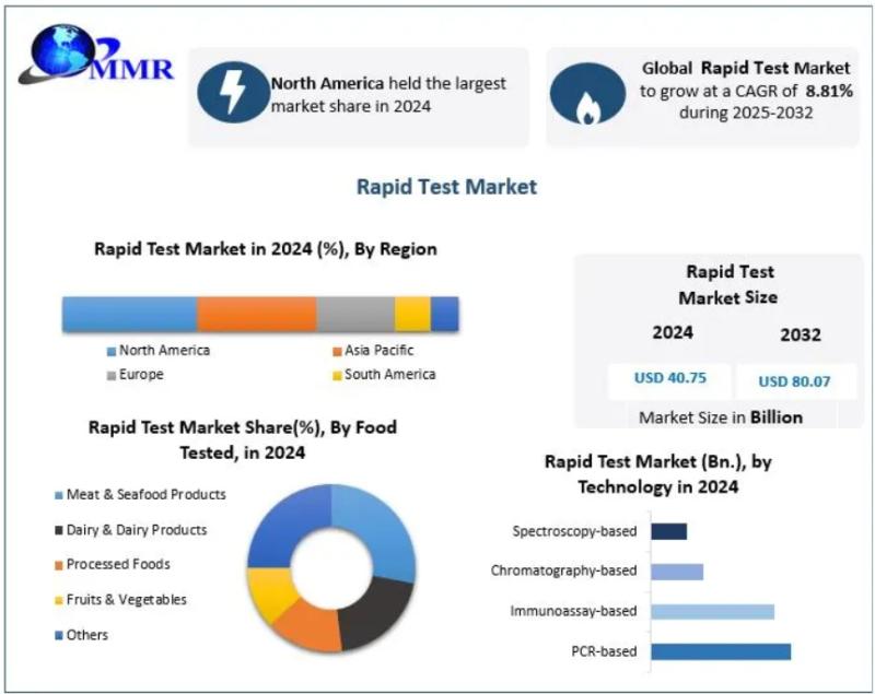 Rapid Test Market Projected to Reach USD 80.07 Billion by 2032 with 8.81% CAGR Growth