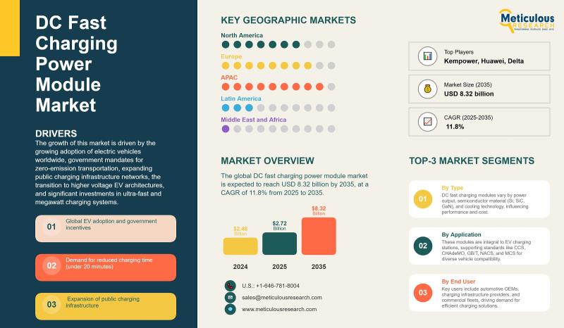 DC Fast Charging Power Module Market Size, Growth, and Future Outlook | Meticulous Research®