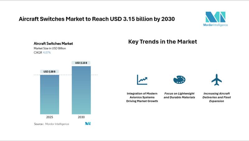 Aircraft Switches Market to Reach USD 3.15 billion by 2030, Driven by Demand for Advanced Avionics and Enhanced Safety Features - Mordor intelligence