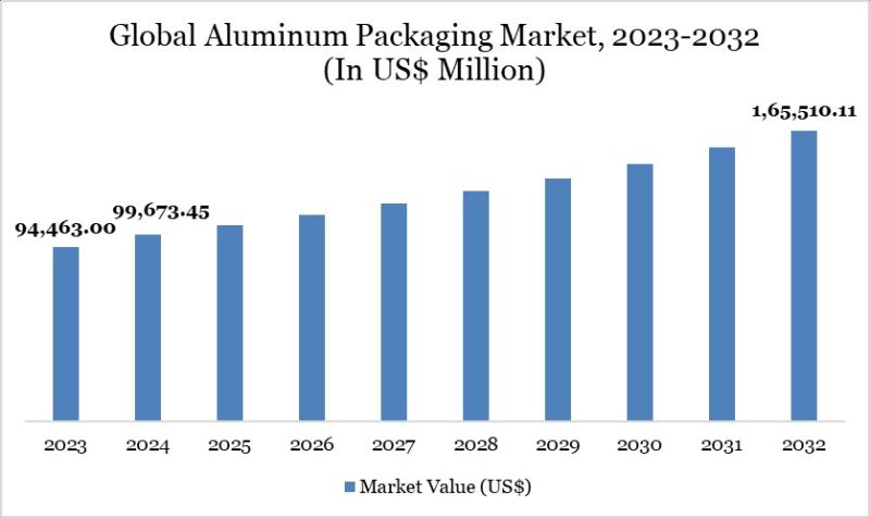 USA Aluminum Packaging Market Set to Soar to $165 Billion by 2032 Driven by Sustainability and Innovation