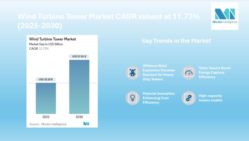 Wind Turbine Tower Market to Surpass USD 57.81 Billion by 2030 Key Player include CS Wind Corporation, Titan Wind Energy, Vestas, Arcosa Wind Towers Inc