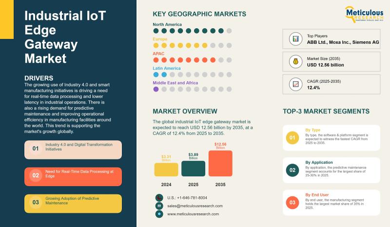 Industrial IoT Edge Gateway Market Size, Growth, and Future Outlook | Meticulous Research®