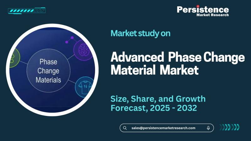 Advanced Phase Change Material Market on Course to Reach US$4.5 Billion by 2032 - Persistence Market Research