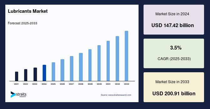 Lubricants Market Size Worth USD 200.91 Billion by 2033 | Rising Automotive and Manufacturing Activities Fuel Growth - Straits Research