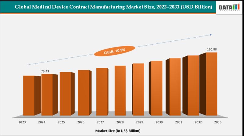 United States Medical Device Contract Manufacturing Market 2025 | Growth Drivers, Key Players & Investment Opportunities