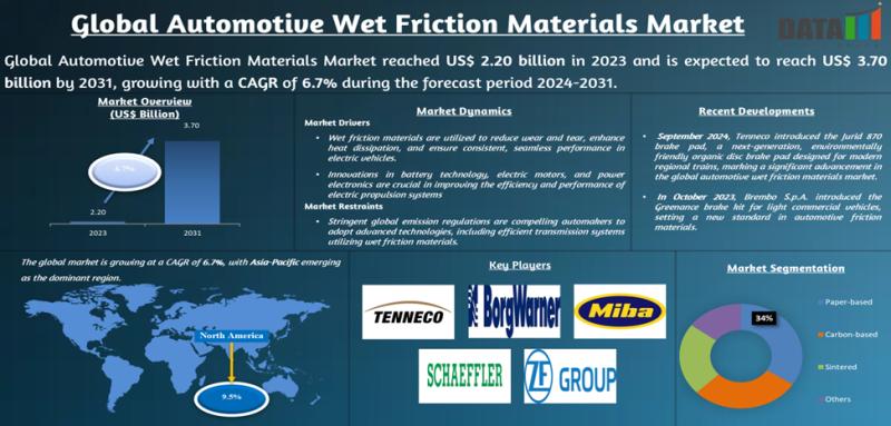 United States Automotive Wet Friction Materials Market 2025 | Growth Drivers, Key Players & Investment Opportunities