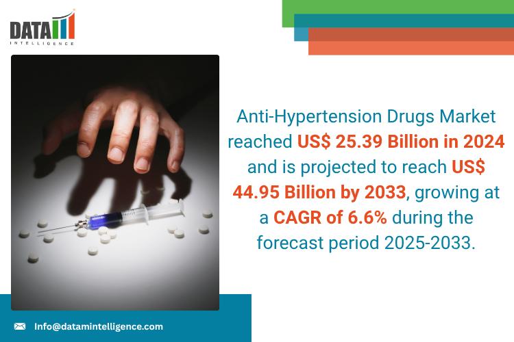 United States Anti-Hypertension Drugs Market 2025 | Industry Developments, Future Growth, Share & Industry Insights