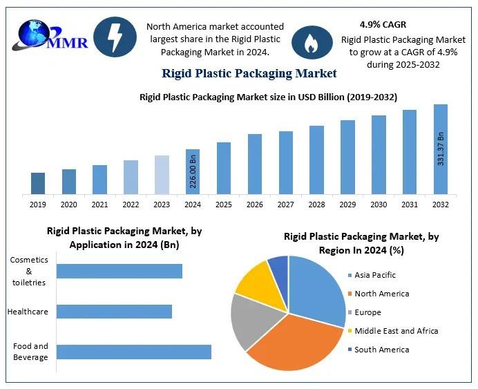 Rigid Plastic Packaging Market Outlook: Expected to Reach USD 331.37 Billion by 2032