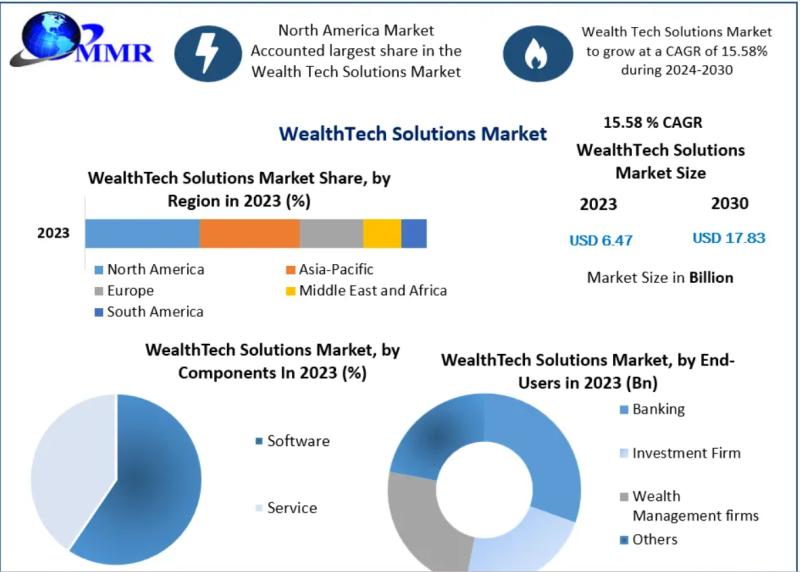 WealthTech Solutions Market Set to Triple by 2030 with a Robust 15.58% CAGR