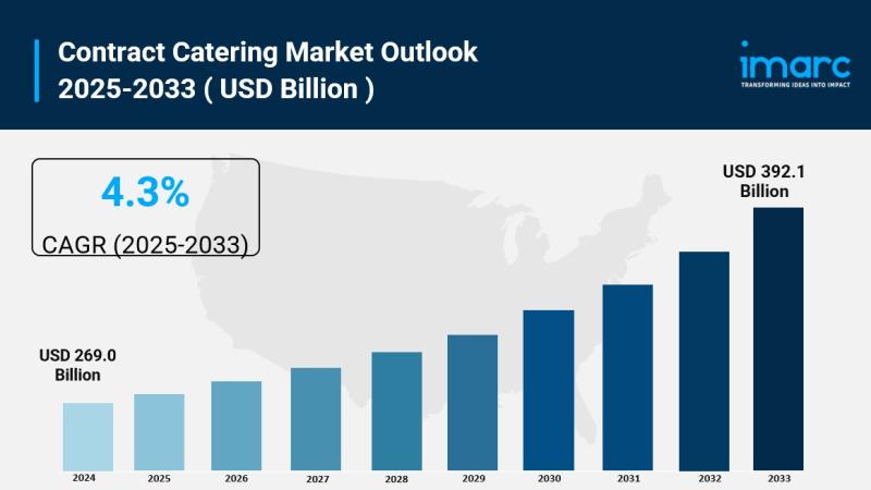 Contract Catering Market Size, Trends, In-Depth Insights and Forecast 2025-2033