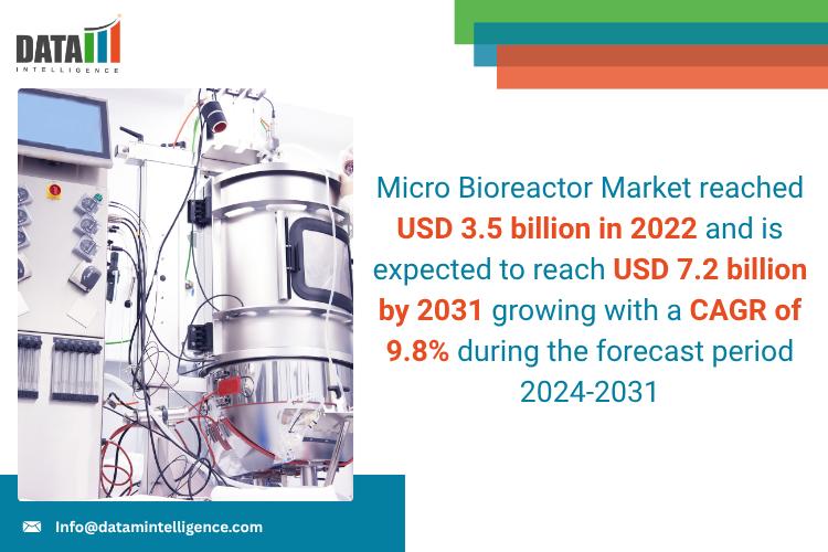 Micro Bioreactor Market 2025 | Industry Developments, Future Growth, Share & Industry Insights | Sartorius, Stedim, Pall Corporation, M2p-labs, PreSens Precision Sensing, and Eppendorf