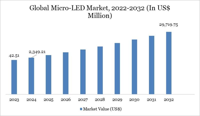 Micro-LED Market Growth 2025-2032: Key Players, Trends & Projections