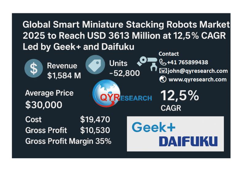 Global Smart Miniature Stacking Robots Market 2025 to Reach USD 3613 Million at 12.5% CAGR Led by Geekplus and Daifuku