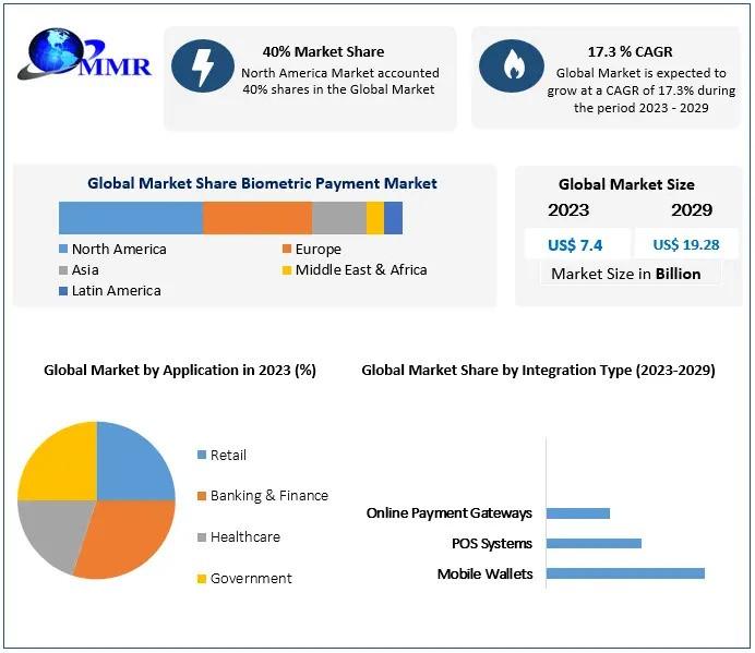 Biometric Payment Market Outlook: From USD 7.4 Billion in 2022 to USD 19.28 Billion by 2029