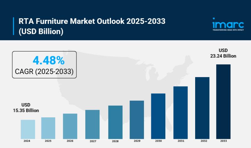 Global RTA Furniture Market Size, Share, In-Depth Analysis and Forecast 2025-2033