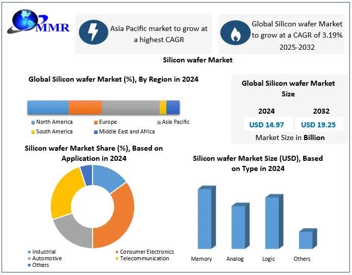 Silicon Wafer Market Outlook: From USD 14.97 Billion in 2024 to USD 19.25 Billion by 2032