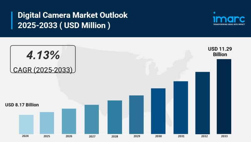 Digital Camera Market is Expected to Reach USD 11.29 Billion by 2033 | At CAGR 4.13%