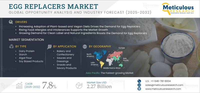 Egg Replacers Market Outlook: Growth Driven by Veganism and Clean-Label Trends