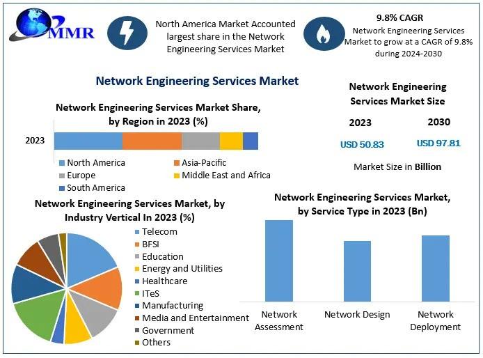 Network Engineering Services Market Outlook: From USD 50.83 Billion in 2023 to USD 97.81 Billion by 2030