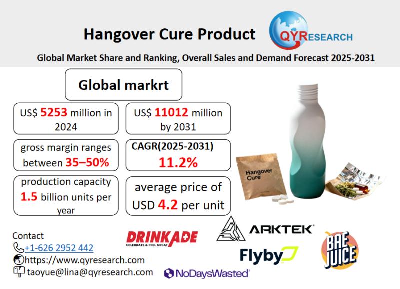 Hangover Cure Product Market Size, Trends, Growth: Global Forecast 2025-2031
