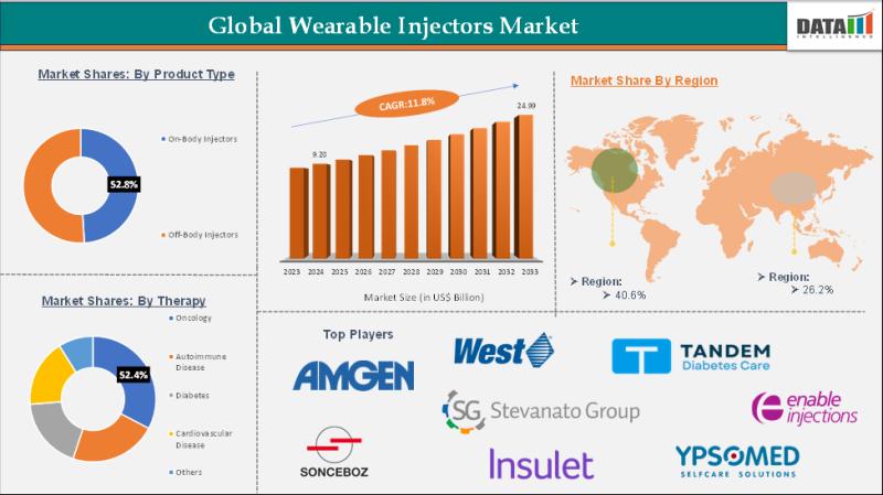 United States Wearable Injectors Market 2025 | Industry Developments, Future Growth, Share & Industry Insights | CeQur Corporation, Sonceboz, Tandem Diabetes Care, Inc and Stevanato Group, Insulet Corporation