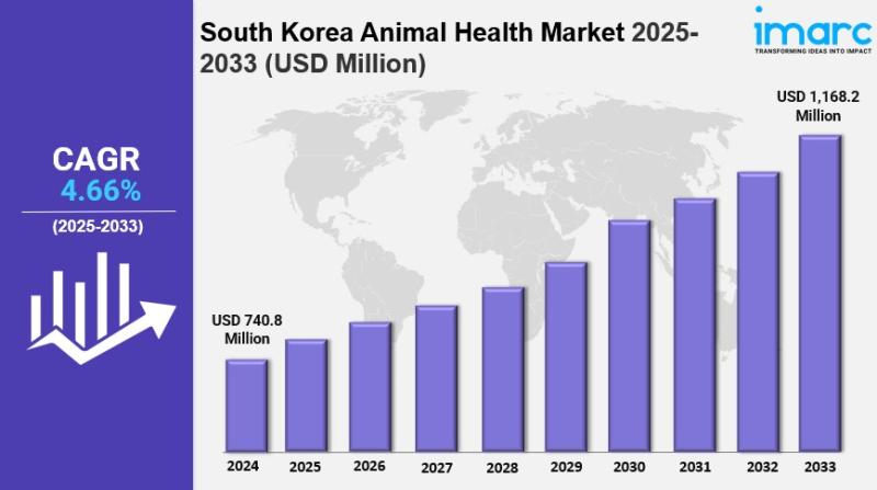 South Korea Animal Health Market Size, Share, and Growth Forecast 2025-2033