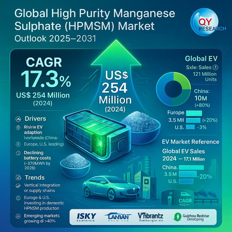 High Purity Manganese Sulphate (HPMSM) Market 2025 : Rising Trends Set to Drive Impressive Growth at a CAGR of 17.3% by 2031
