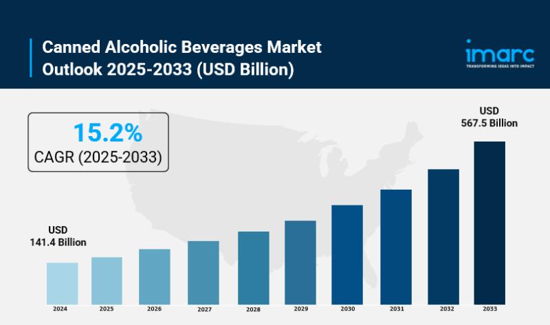 Canned Alcoholic Beverages Market 2025: Size, Growth Key Players, Latest Insights and Forecast to 2033