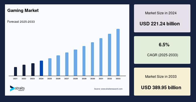 Gaming Market Share to Achieve USD 389.95 Billion by 2033, Expanding at 6.5% CAGR Reflecting Technological Advancements in Animation and Video Games