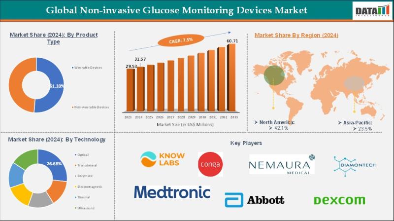United States Non-Invasive Glucose Monitoring Devices Market $31.57 Million in 2024, Forecast to Reach $60.71 Million by 2033 at 7.5% CAGR.