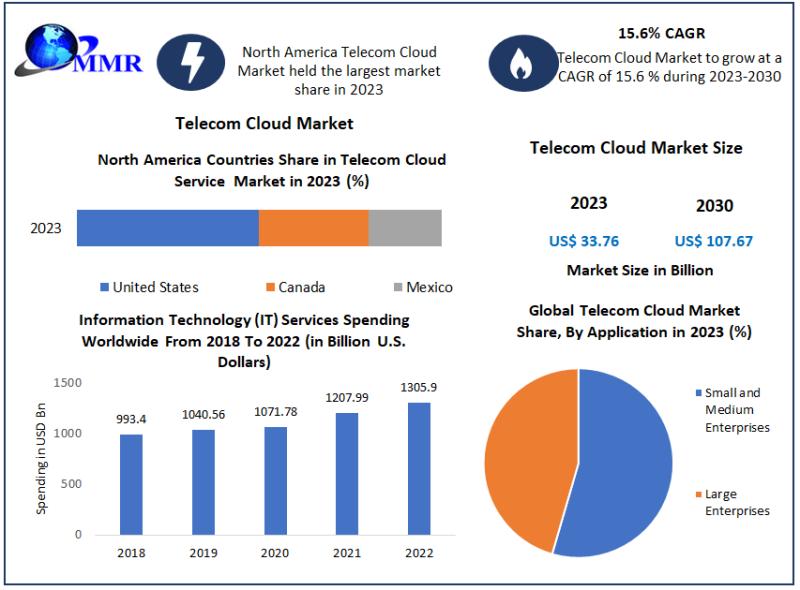 Telecom Cloud Service Market Growth Present Scenario, Key Vendors, Industry Share and Growth