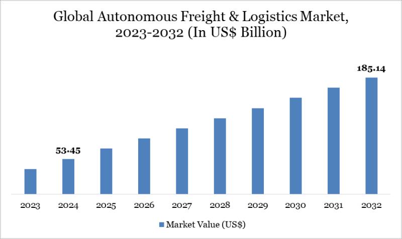 United States Autonomous Freight & Logistics Market valuation $185.14 billion by 2032 - Exclusive Report by DatamIntelligence