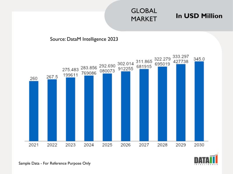 United States Non Ferrous Metals Recycling Market valuation $345.0 million by 2030 - Exclusive Report by DatamIntelligence