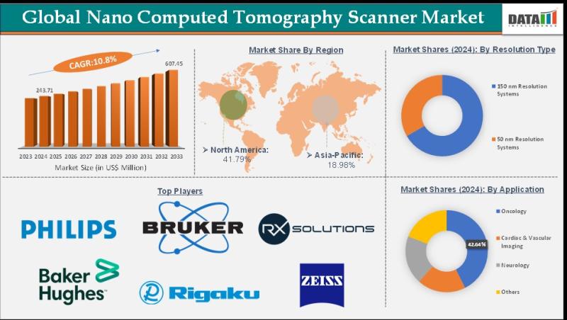 United States Nano Computed Tomography Scanner Market $243.71 Million in 2024, Forecast to Reach $607.45 Million by 2033 at 10.8% CAGR.