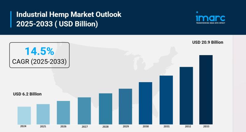 Industrial Hemp Market Size, Share, Growth And Forecast Report 2025-2033