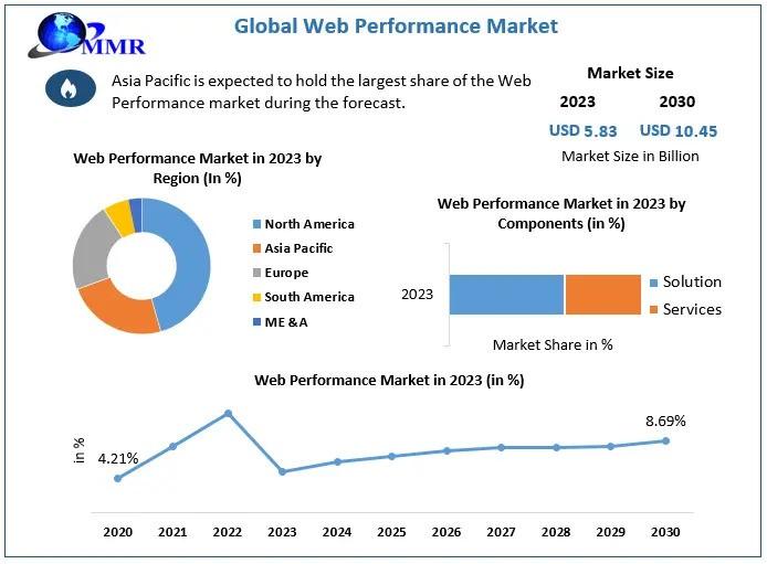 Web Performance Market Outlook: From USD 5.83 Billion in 2023 to USD 10.45 Billion by 2030
